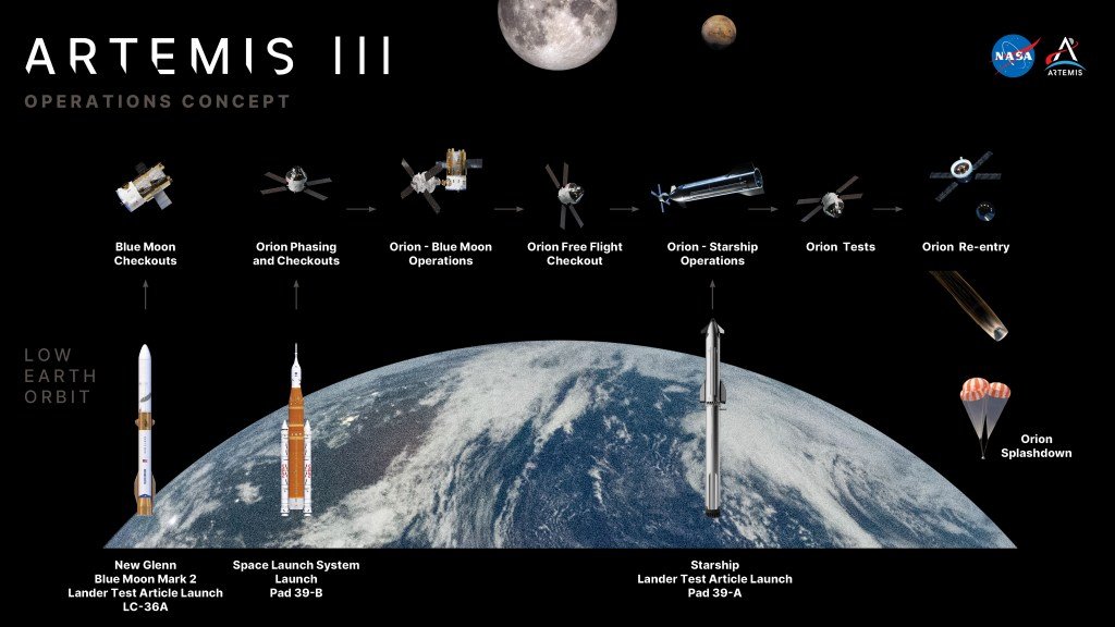 NASA concept-of-operations graphic illustrating the planned Artemis III 2027 Earth-orbit test involving Orion and two commercial lunar lander test vehicles.